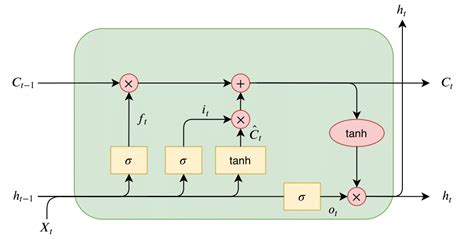 Insights into LSTM architecture | Thorir Mar Ingolfsson