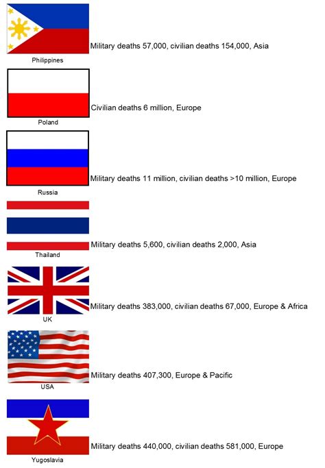 Chart: World War II Casualties as a Percentage of Each Country's ...