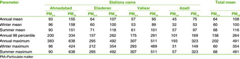 Particulate matter 2.5 and particulate matter 10 concentrations as µg/m ...