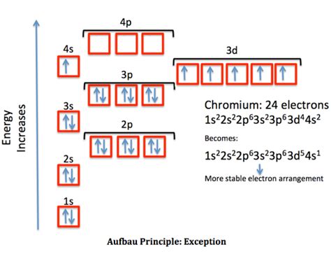 How is the Pauli Exclusion Principle important in regards to the "octet rule"? | Socratic