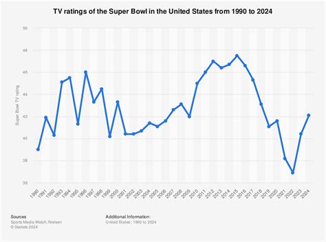 Super Bowl's Economic Effects