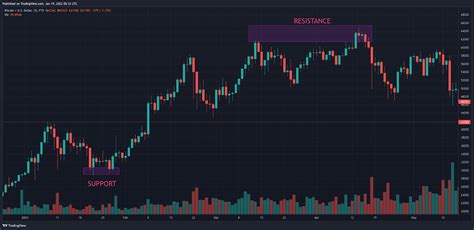 How to Read Trends: Crypto Chart Analysis