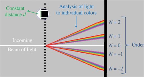 Presentation of the way a diffraction grating operates. The emitted ...