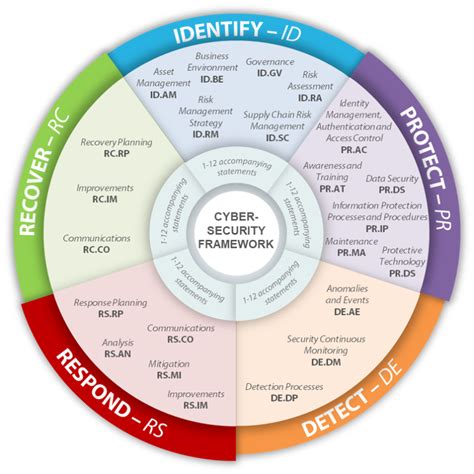 Nist Cybersecurity Framework Template