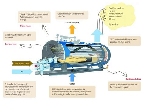 Boiler Efficiency: Definition, Formula Caculation | Linquip