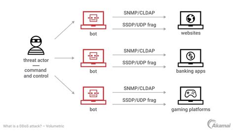 What Is a DDoS attack? | Akamai