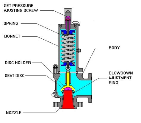 Safety Relief Valve: A Pressure Relieving Device