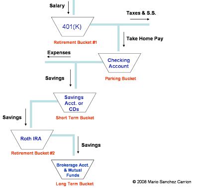 Young Professionals and Personal Finance - Flowchart - Associate's Mind