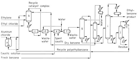 Ethylbenzene: Properties, Production, Uses And Toxicology