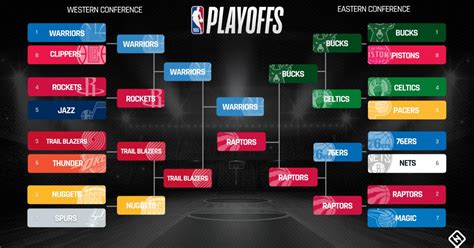 NBA playoffs schedule 2019: Full bracket, dates, times, TV channels for ...