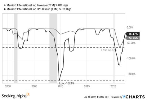 Marriott International: Stock Price Is Not Reflecting A Recession ...