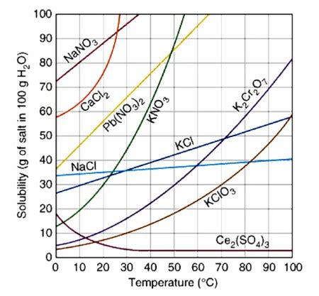 What salt is most soluble at 20 degrees Celsius? | Homework.Study.com