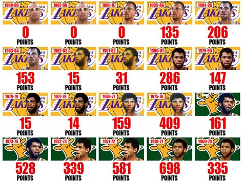 Kareem Abdul-Jabbar’s MVP Points Per Season: The Legendary Big Man Won ...