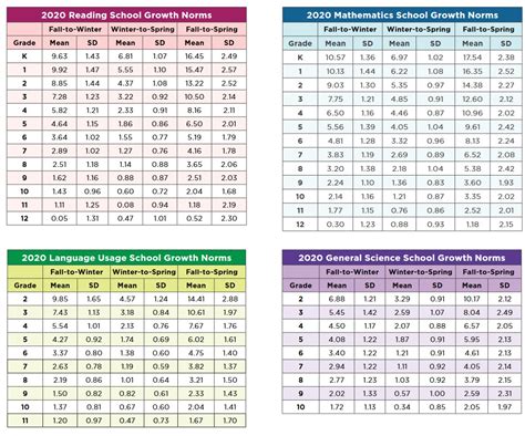 NWEA MAP Scores by Grade Level: Chart for Fall, Winter, Spring