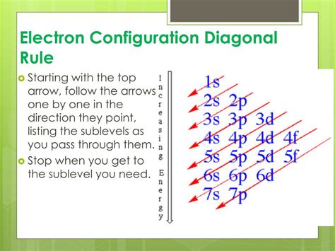 Electron Configuration Diagonal Chart