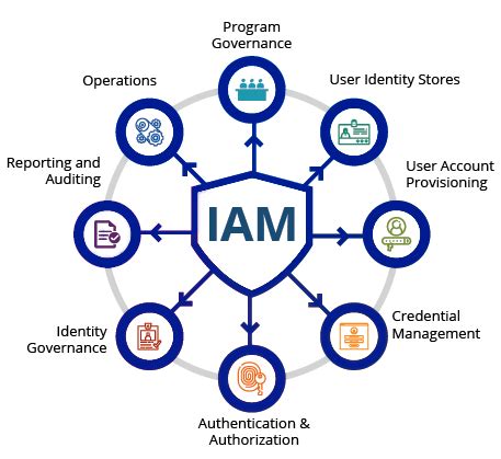 Identity Management - itcaps