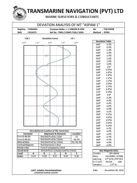 Magnetic Compass Calibration MT ASPAM 1 08-11-2016 COLOMBO, LKCMB