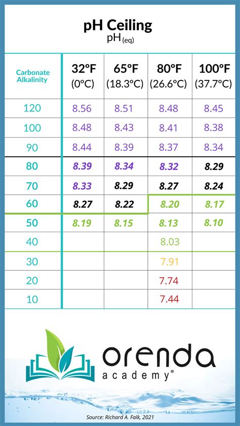 Total Alkalinity vs. pH, and their roles in water chemistry