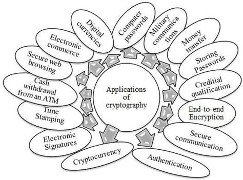 Applications of cryptography. | Download Scientific Diagram