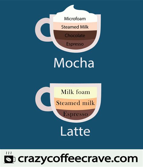 Latte Vs. Mocha: What Is The Difference Between Them? | Crazy Coffee Crave