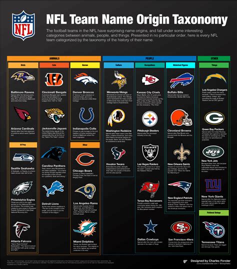 Taxonomy of NFL Team Names [Infographic]