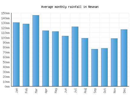 Newnan Weather averages & monthly Temperatures | United States | Weather-2-Visit