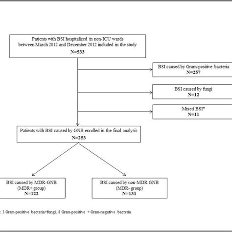 of bacteremia due to MDR Gram-negative bacilli and those caused by non ...