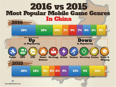 China's Most Popular Mobile Game Genres 2016 vs 2015 - Niko Partners