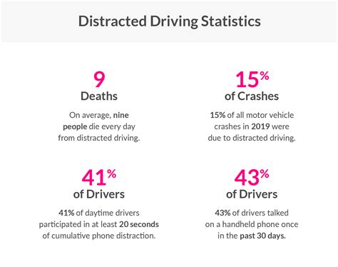 [2022] Distracted Driving Statistics + Why They Matter • Lemonade Insurance