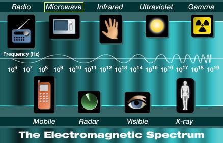 What are Microwaves