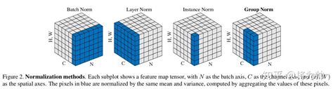 一文搞懂Batch Normalization,Layer/Instance/Group Norm - 知乎