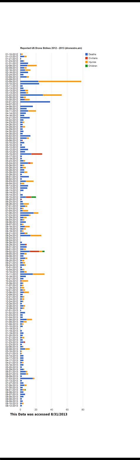 Visualizing US Drone Strike Data. | MantasCode