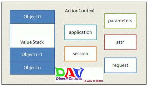 Struts Tutorial - Struts 2 Baby Step to Learn - Dinesh on Java