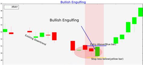 10 Best Forex Engulfing Candle Chart Pattern indicator Download Free - Forex Pops