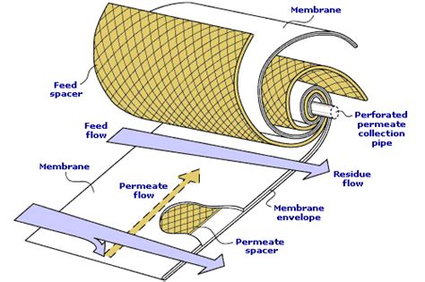 How are VaporSep membranes packaged? - MTR Industrial Separations