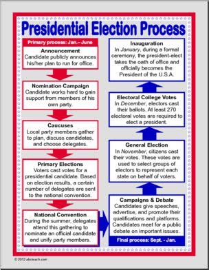 Poster: U.S. Presidential Election Process – Abcteach