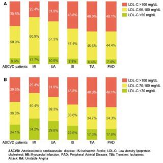 Patients with at least one LDL-C measurement available, considered at ...