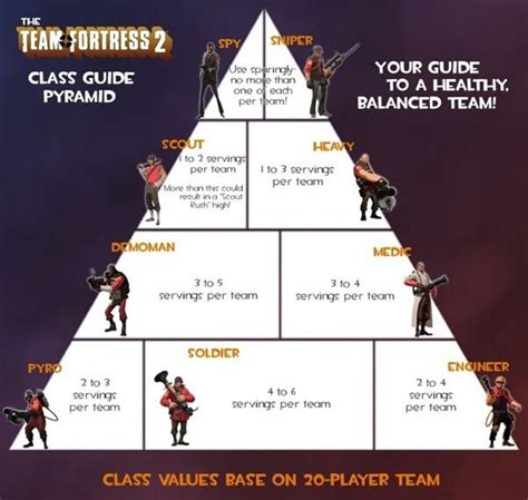 Basic guidelines on balancing TF2 classes | Team fortress 2 medic, Team fortress 2, Team fortress