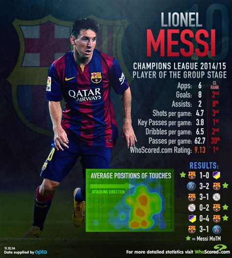 Infographic: Lionel Messi was highest rated player in 2014/15 Champions ...