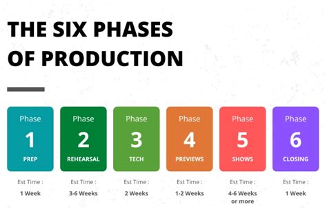 The Six Phases of Production - TheatreArtLife