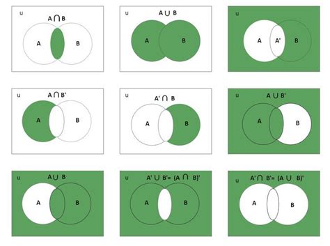 A U B Venn Diagram | Venn diagram, Sets and venn diagrams, Math blog