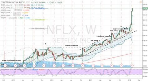 NFLX Stock: Buy Netflix, Inc. and Avoid a Catch-22 | InvestorPlace