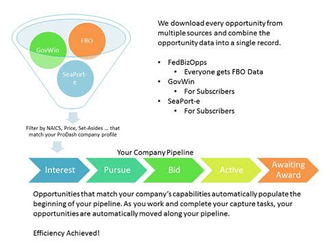 Business Development Pipeline tool for Government Contracting Companies