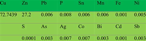 Chemical composition of brass (wt %). | Download Scientific Diagram