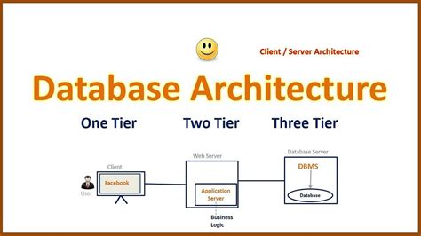 Evolution of Client-Server Architecture | by Issath Sesni | Medium