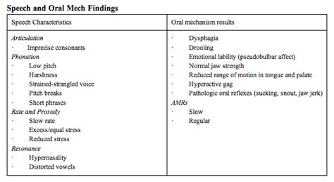 Resulting Dysarthria - Hemispheric Stroke Causing Dysarthria