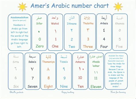 Memulai Pelajaran Bahasa Arab Tentang Penulisan Angka Arab