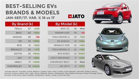 Tesla es la marca de vehículos eléctricos más popular a nivel global entre enero y septiembre de ...
