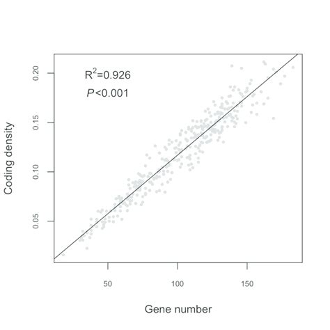 Figure S13. Relationship between gene number and the proportion of... | Download Scientific Diagram