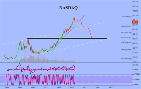 Chart Nasdaq Composite Index - Correlation | ^N225 Nikkei 225 Index and ...